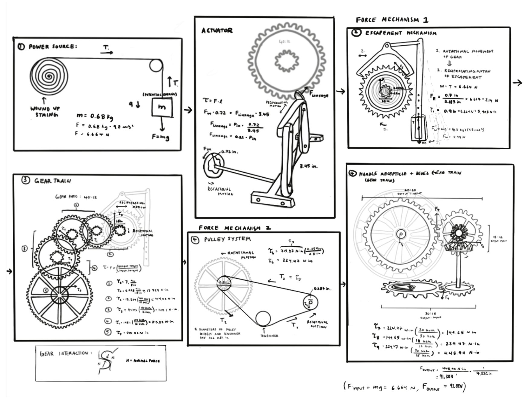 Full force analysis and free body diagrams